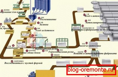 Dijagram gasnih blokova u proizvodnom procesu