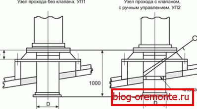 Uređaj krovnih prodora sa ili bez ventila