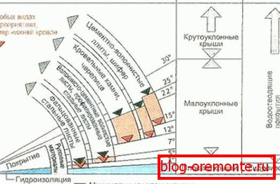 Preporučene kosine za različite krovne materijale