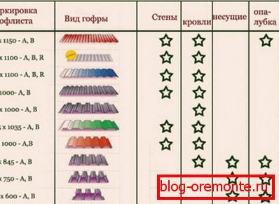 Vrste profesionalnih listova