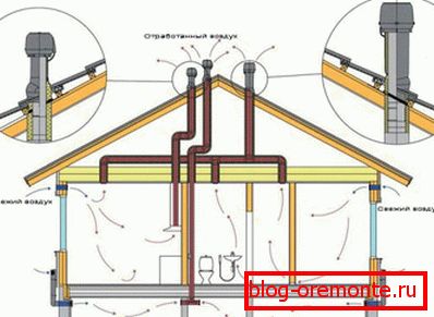 Shema ventilacije metalne krovne konstrukcije