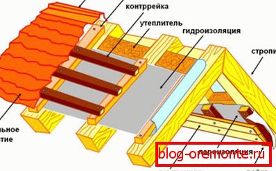 Krovni uređaj