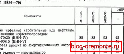 GOST za mastik bitumen