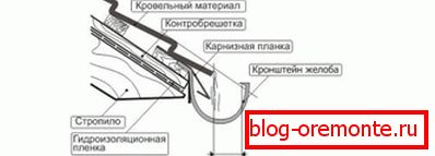 Diagram instalacije žljebova