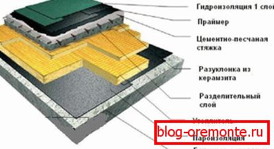 Uređaj ravnog krova