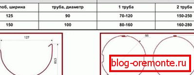 Površina sliva cijevi i žljebovi različitih prečnika