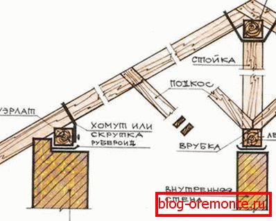 Vertikalni sistem raftera