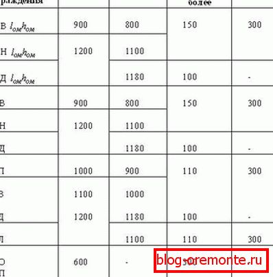 Visina mačeva regulisana SNiP-om