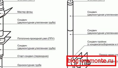 Izlaz dimnjaka kroz zid i krov