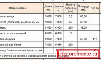 Preporučeni presek škare za jednosmerni krov