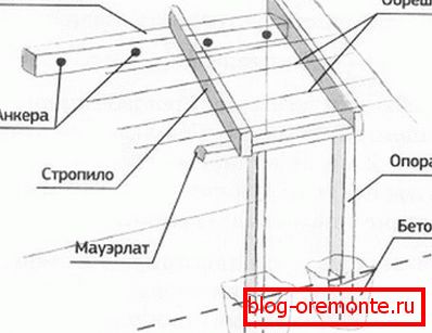 Šema za montažu jednog krova sa jednim krovom