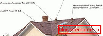 Položaj elemenata ventilacionog sistema na mekanom krovu