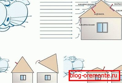 Kreiranje projekta krovnog krova