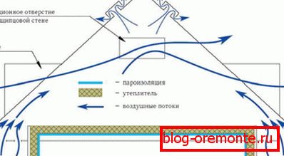Šema prirodne ventilacije kod kuće