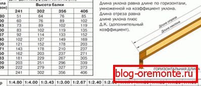 Izračunavanje dužine dijagonalnih nogu