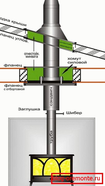 Instalacija dimnjaka