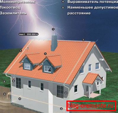 Šema krovne gromobranske zaštite od metala