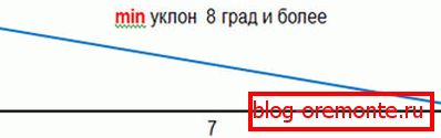 Minimalni nivo krovova