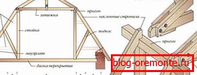Dizajn truss sistema slomljenog krova