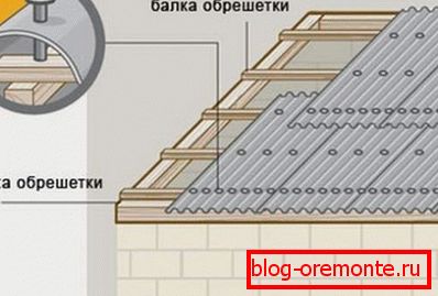 Shema postavljanja