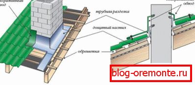 Šema hidroizolacije spojnice krova na vertikalne površine