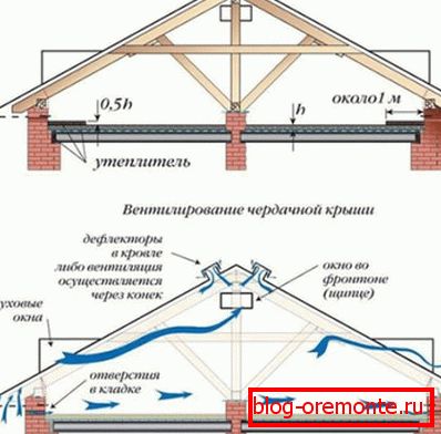 Potkrovna izolacija