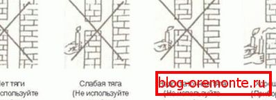 Provjerite sveću