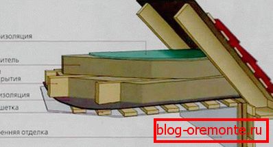 Shema izolacije plafona pomoću mineralne vune