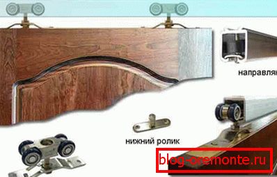 Šarniri sistem za klizna unutrašnja vrata
