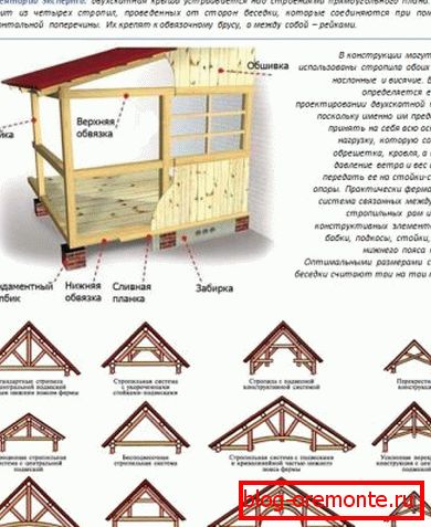 Šema dvuhhskatny krova za sjenilo