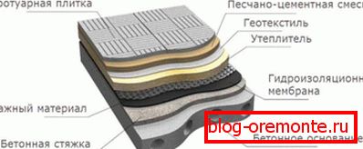 Uređajэксплуатируемой плоской крыши