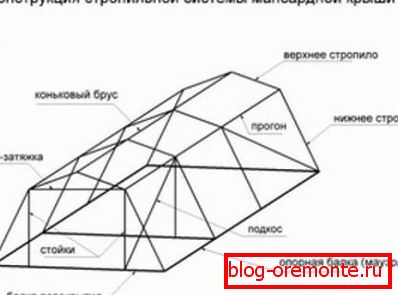 Dijagram truss sistema