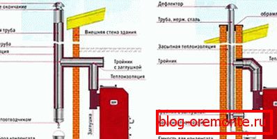 Opcije za postavljanje dimnjaka za pocinkovani čelični mulj
