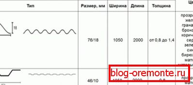 Vrste profila i veličine lista