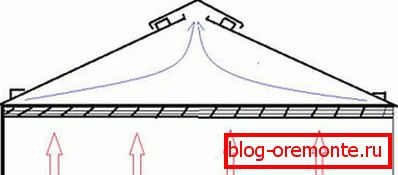 Princip rada krovnog ventilacionog sistema