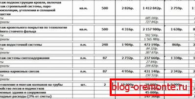 Poređenje troškova čeličnog i bakarnog krova