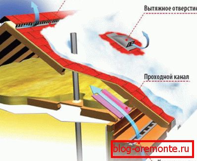 Sistem ventilacije krova