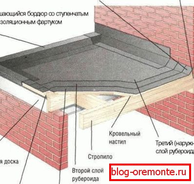 Uređaj krovnog krova