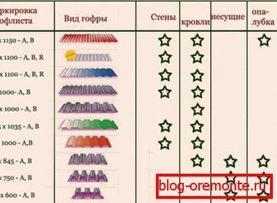 Varijante korištenja profilisanih folija