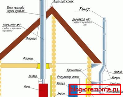 Vanjsko i unutrašnje postavljanje cijevi za dimnjake