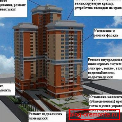 Šta je uključeno u remont?