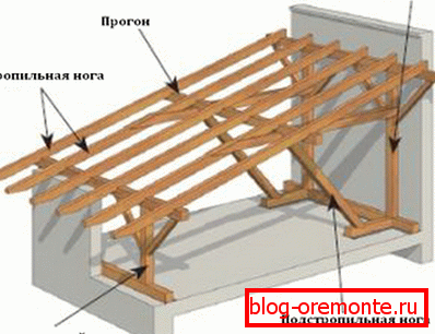 Konstrukcija truss sistema