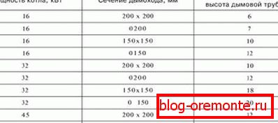 Preporučeni presek dimnih cijevi za kotlove različite snage
