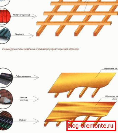 Izbor lepljenja u zavisnosti od krovnog materijala
