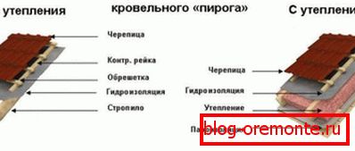 Topli i hladan krov od metala