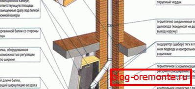 Izrada dimnjaka toplotno otporne cigle