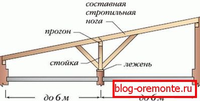 Jednostrani krovni sistem