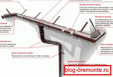 Sistem odvodnjavanja uređaja