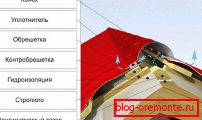 Krovni profil grebena