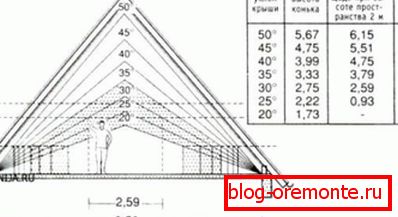 Zavisnost visine plafona i korisne površine potkrovlja na nagibu nagiba